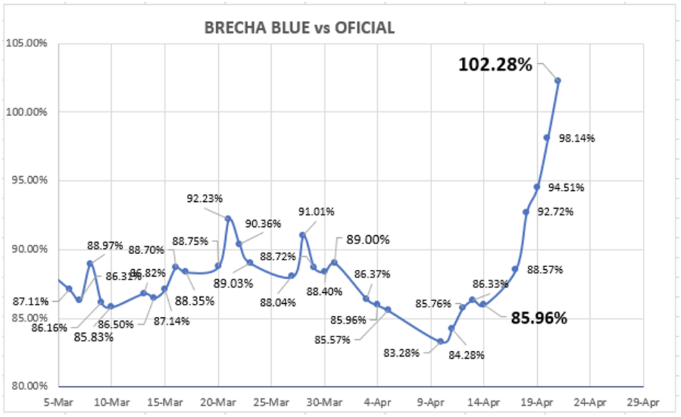 Evolución semanal de las cotizaciones del dólar al 21 de abril 2023