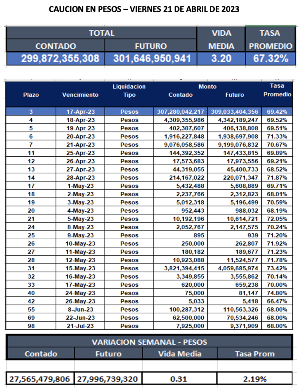 Cauciones bursátiles en pesos al 21 de abril 2023