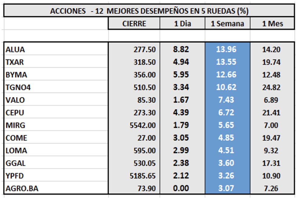 Indices bursátiles - Acciones de mejor desempeño al 21 de abril 2023