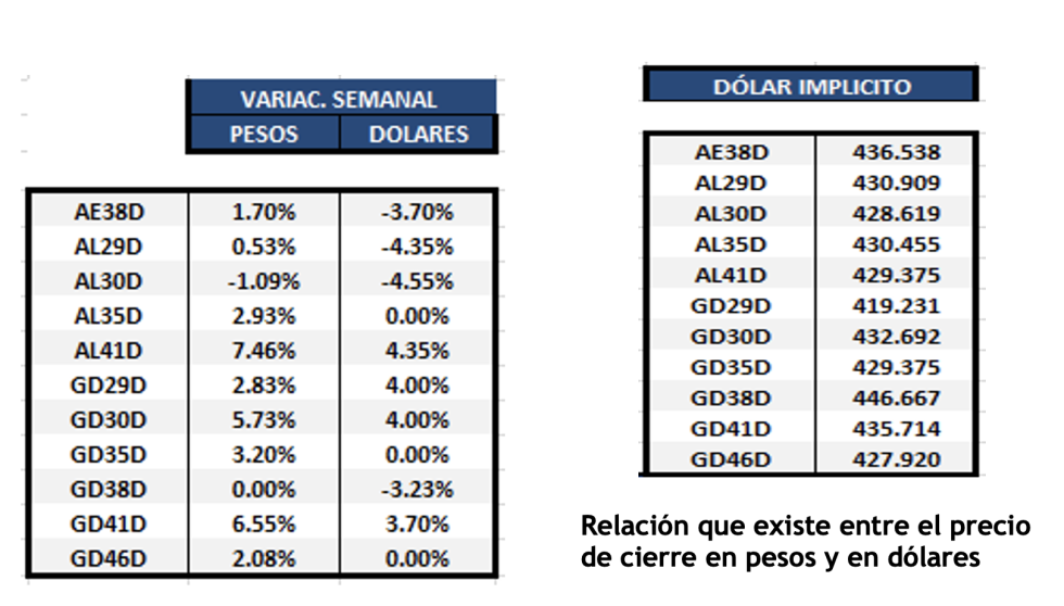 Bonos argentinos en dólares al 28 de abril 2023