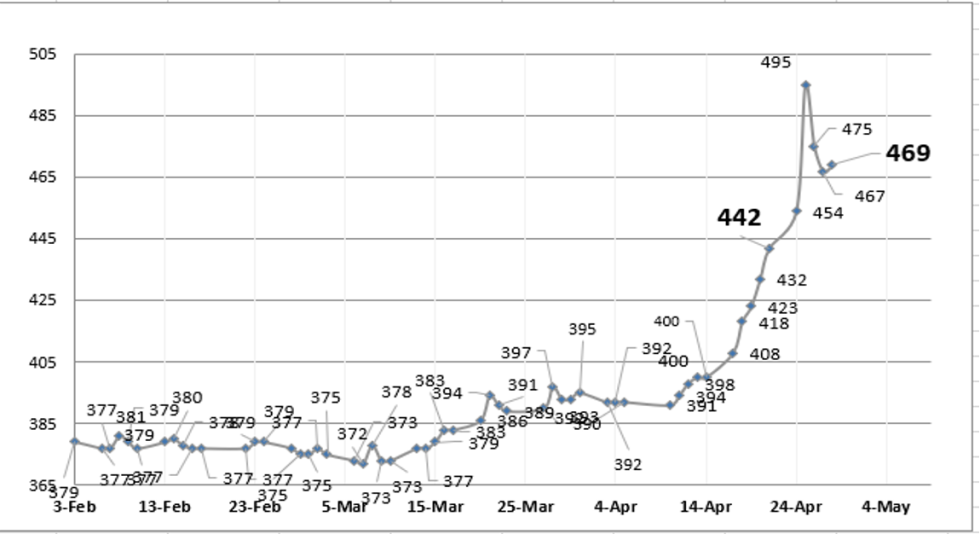 Evolución de las cotizaciones del dólar al 28 de abril 2023