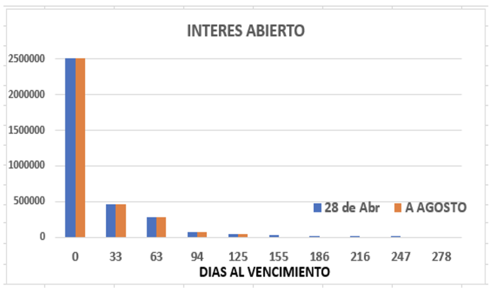 Evolución de las cotizaciones del dólar al 28 de abril 2023