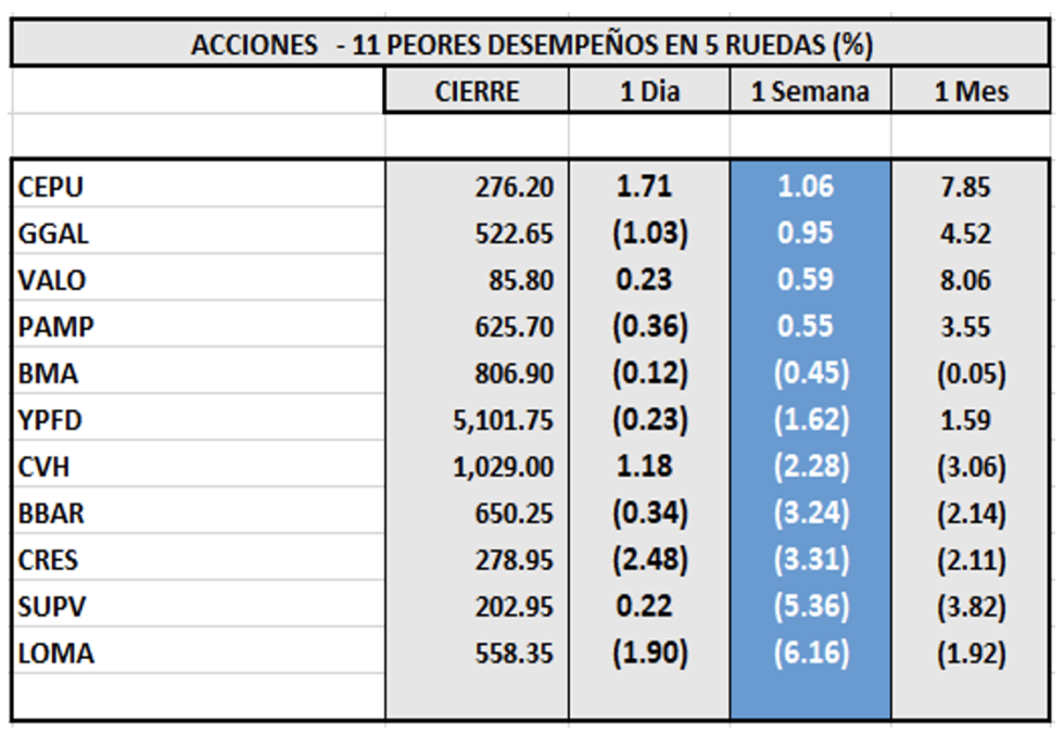 Indices bursátiles - Acciones de peor desempeño al 28 de abril 2023