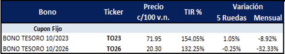 Bonos argentinos en pesos al 5 de mayo 2023