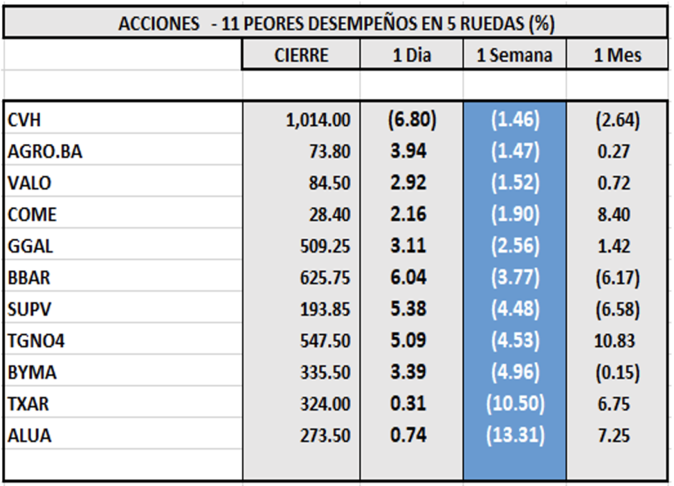 Indices bursátiles - Acciones de peor desempeño al 5 de mayo 2023