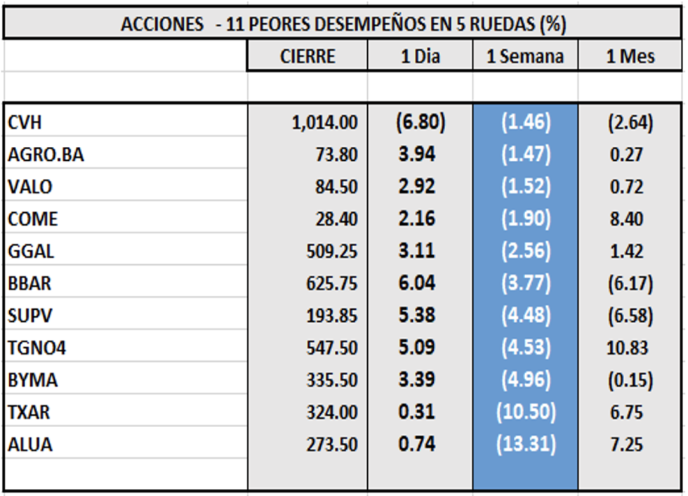 Indices bursátiles -  Acciones de peor desempeño al 5 de mayo 2023