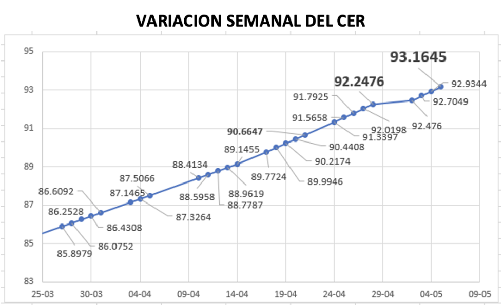 Variación del índice CER al 5 de mayo 2023