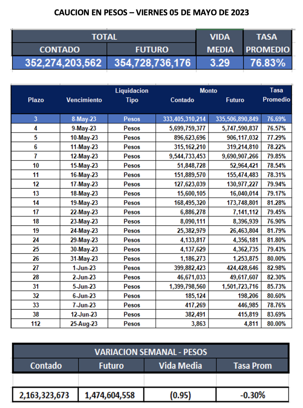 Cauciones bursátiles en pesos al 5 de mayo 2023