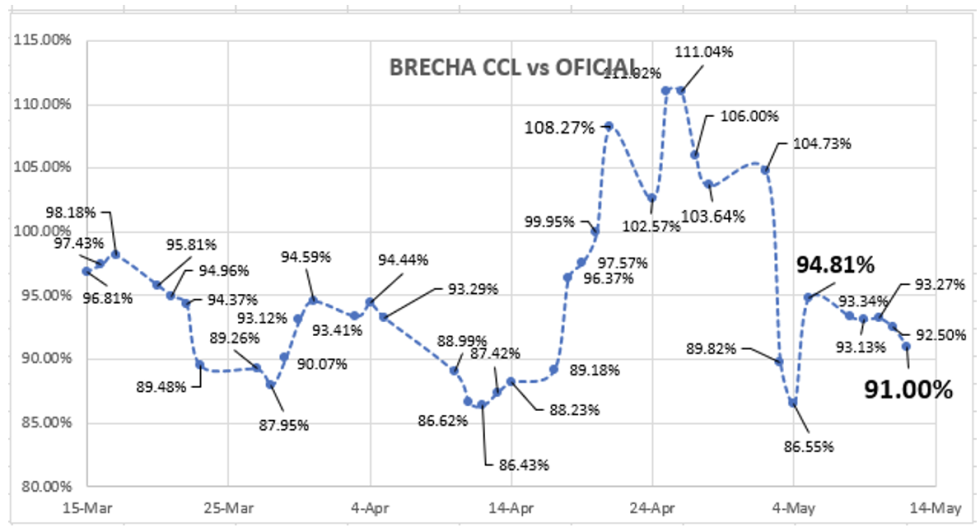 Evolución de las cotizaciones del dólar al 12 de mayo 2023