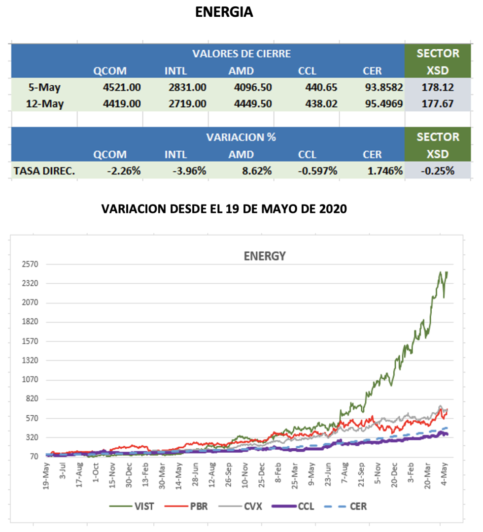 CEDEARs - Evolucion semanal al 12 de mayo 2023