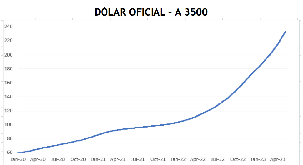 Evolución de las cotizaciones del dólar al 19 de mayo 2023