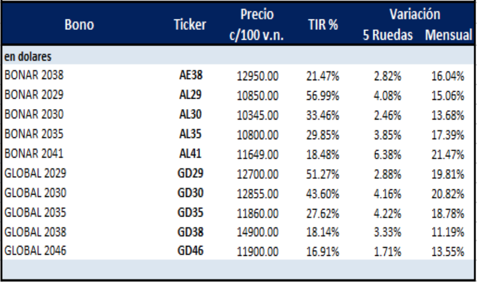 Bonos argentinos en dólares al 19 de mayo 2023