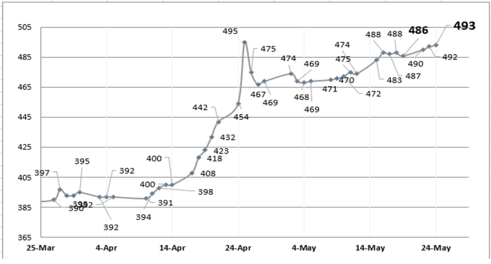 Evolución de las cotizaciones del dólar al 24 de mayo 2023