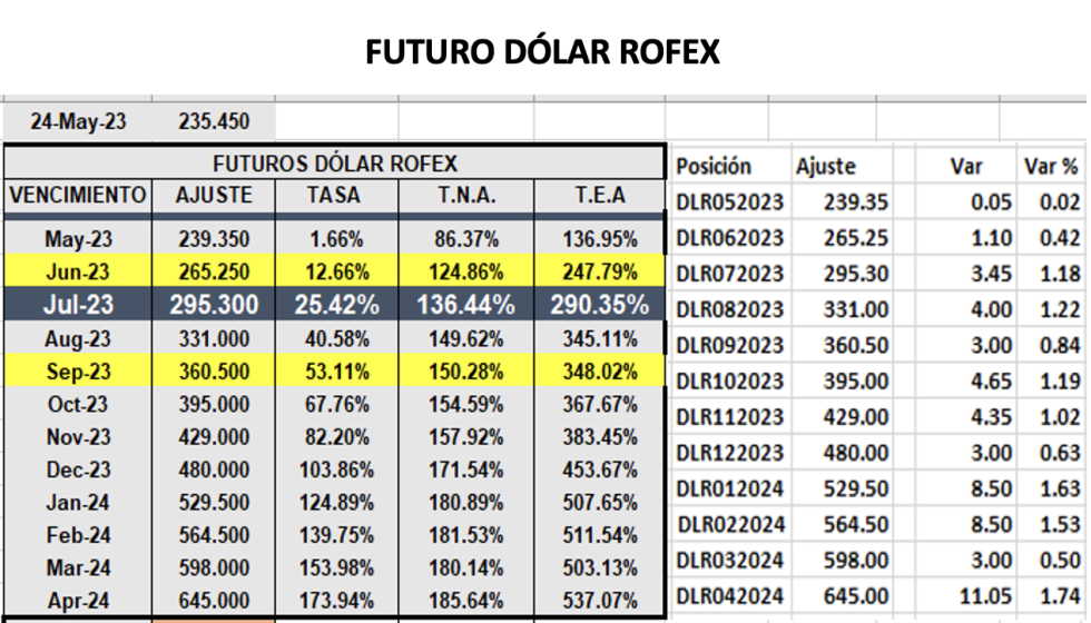 Evolución de las cotizaciones del dólar al 24 de mayo 2023