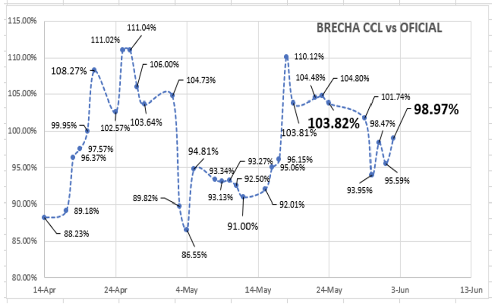 Evolución de las cotizaciones del dólar al 2 de junio 2023