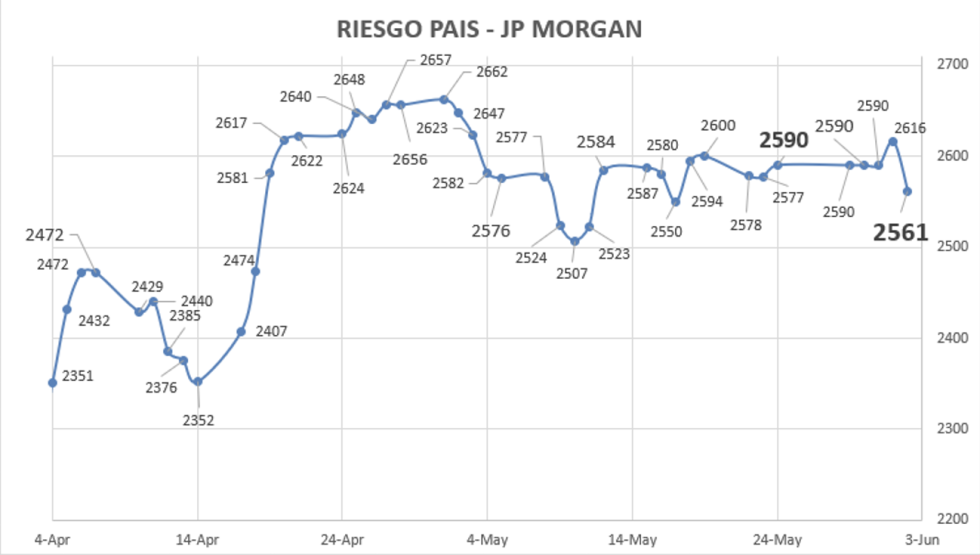Indice de Riesgo Pais al 2 de junio 2023