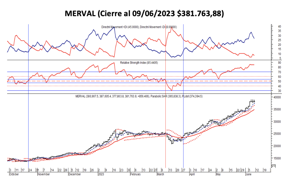 Indices bursátiles - MERVAL al 9 de junio 2023