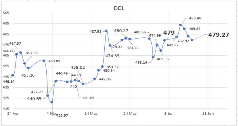 Evolución semanal de las cotizaciones del dólar al 9 de junio 2023