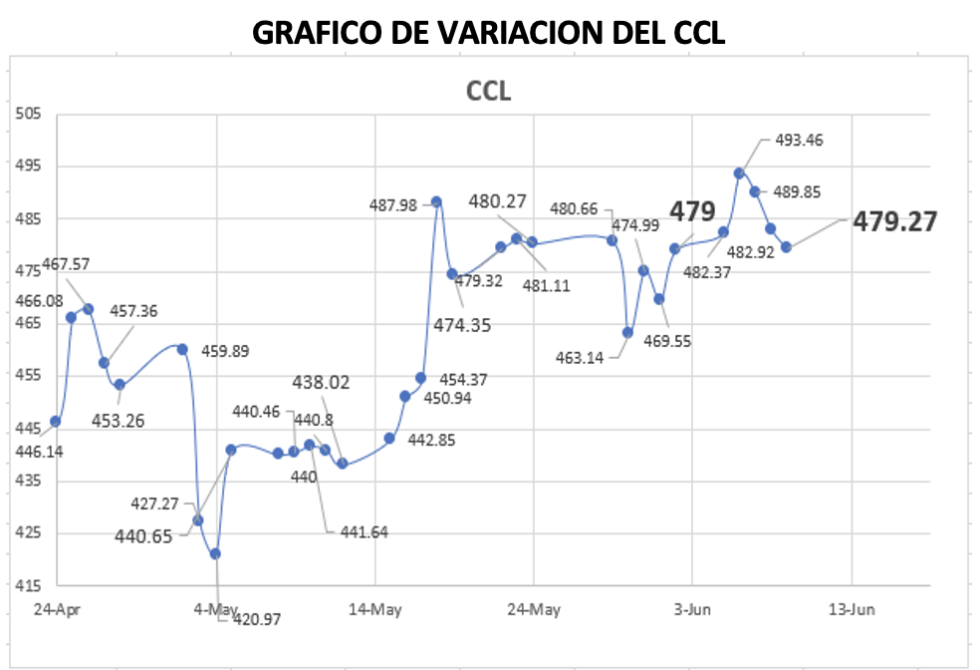 Variación del índice CCL al 9 de junio 2023