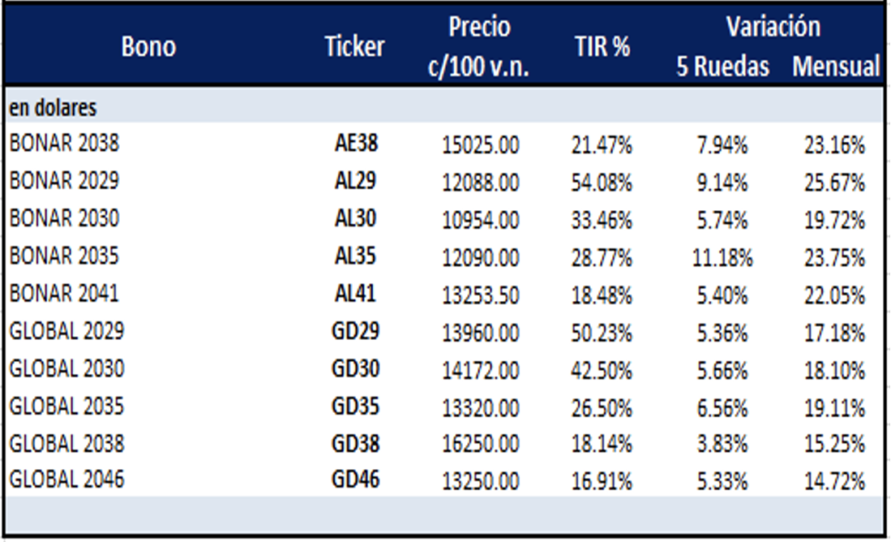 Bonos argentinos en dólares al 9 de junio 2023