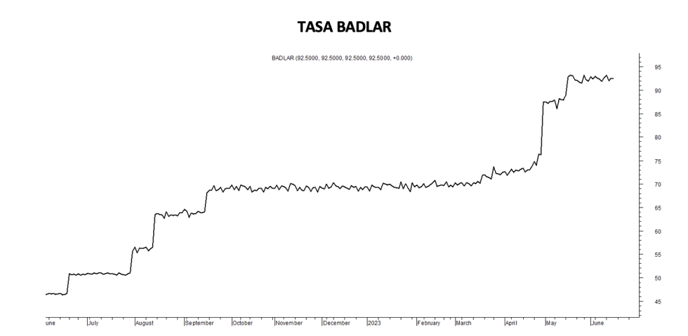 Tasa Badlar al 16 de junio 2023