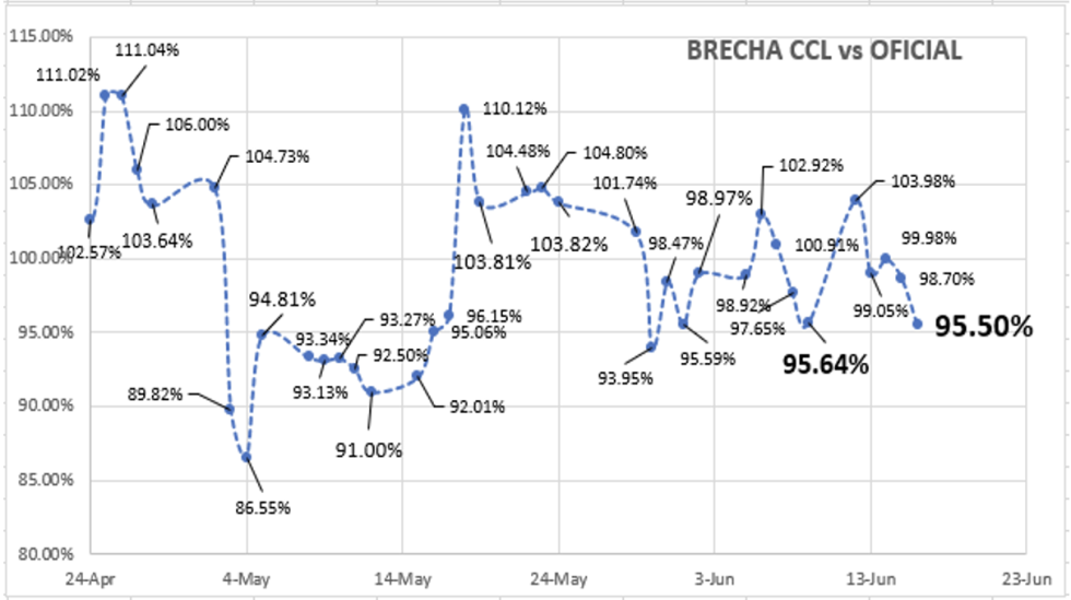 Evolución de las cotizaciones del dólar al 16 de junio 2023