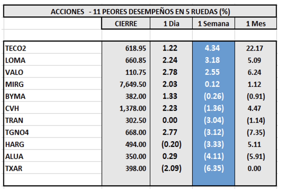 Indices bursátiles - Acciones de peor desempeño al 16 de junio 2023