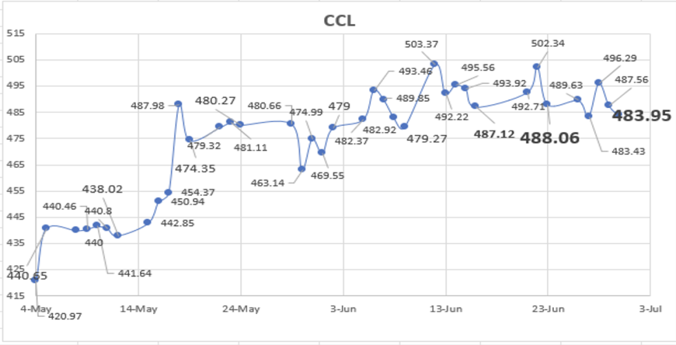 Evolución de las cotizaciones del dolar al 30 de junio 2023