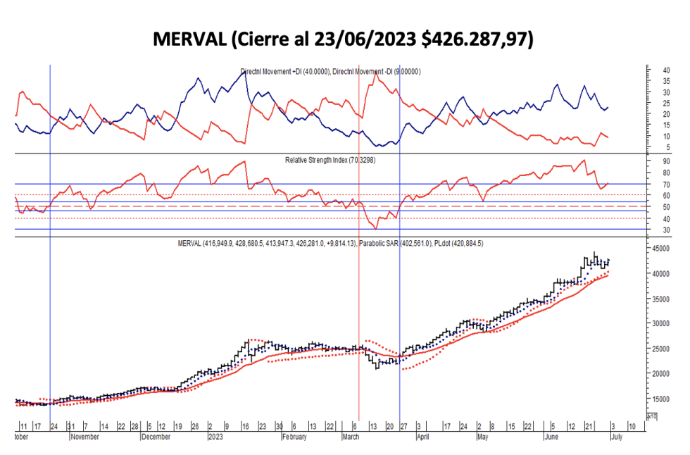 Indices bursátiles - MERVAL al 30 de junio 2023