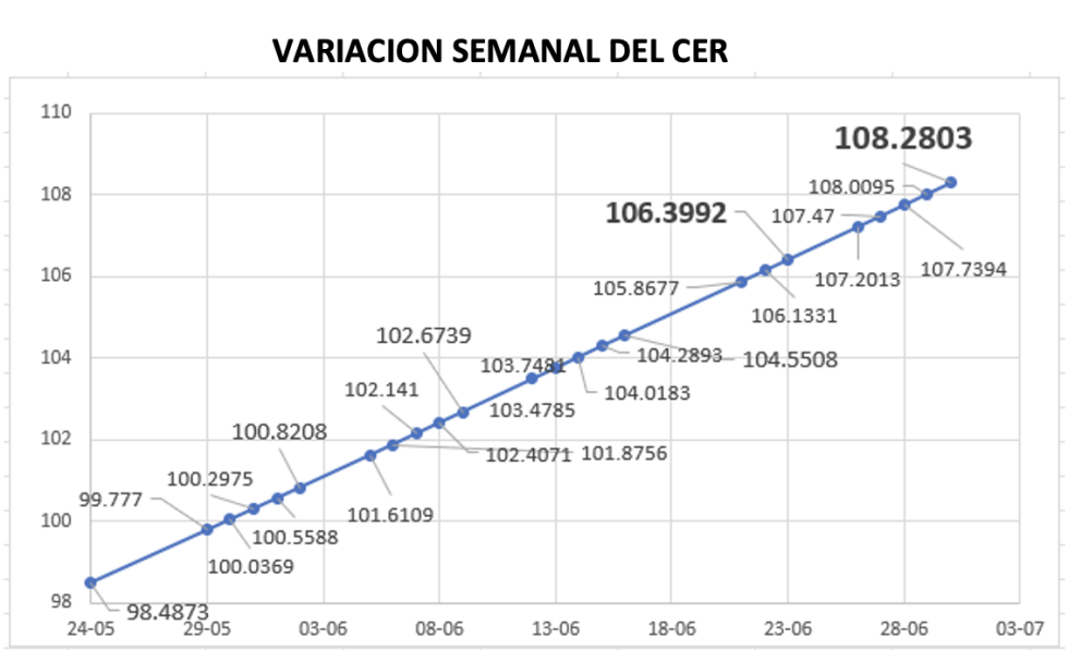 Variación semanal del índice CER al 30 de junio 2023