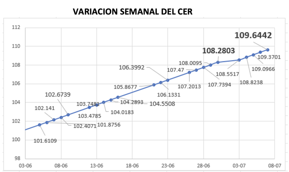 Variación semanal del índice CER al 7 de julio 2023