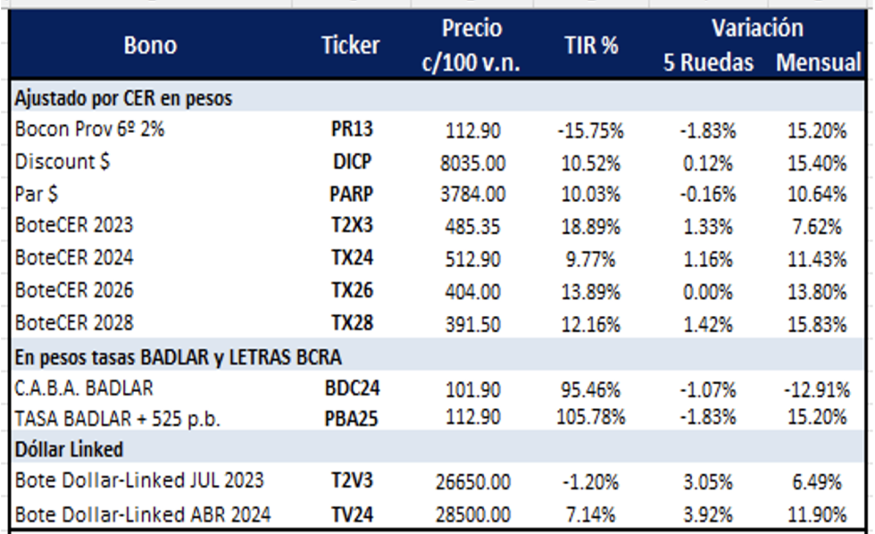 Bonos argentinos en pesos al 7 de julio 2023