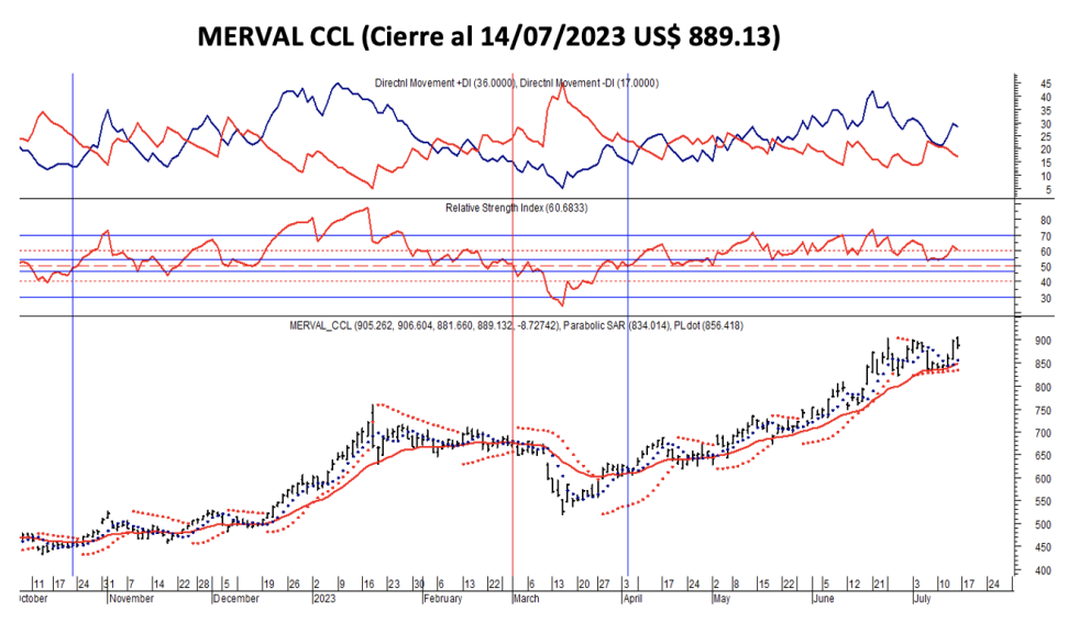 Indices bursátiles - MERVAL CCL al 14 de julio 2023