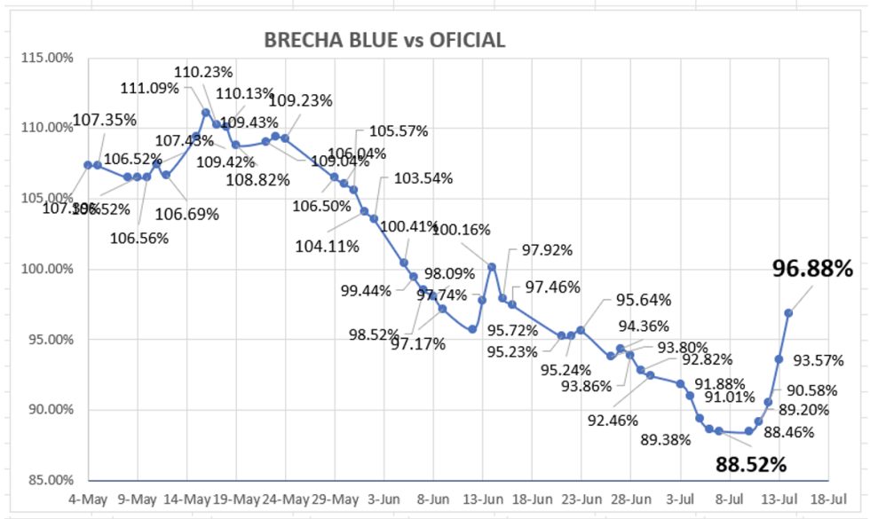 Evolución de las cotizaciones del dólar al 14 de julio 2023