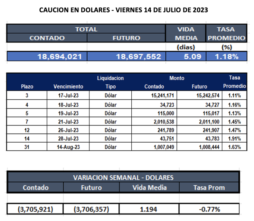 Cauciones bursátiles en dólares al 14 de julio 2023