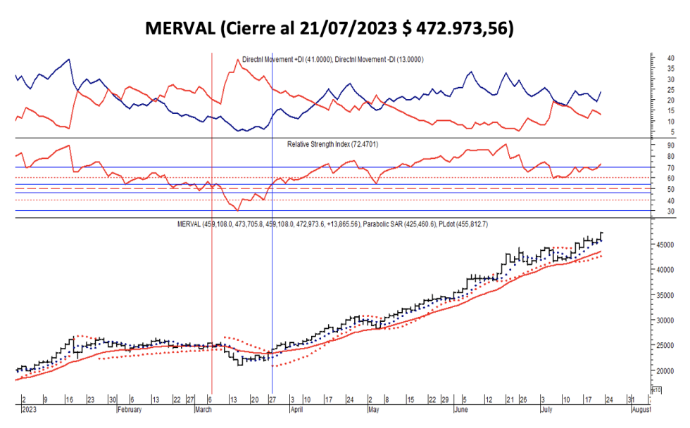 Indices bursátiles - MERVAL al 21 de julio 2023