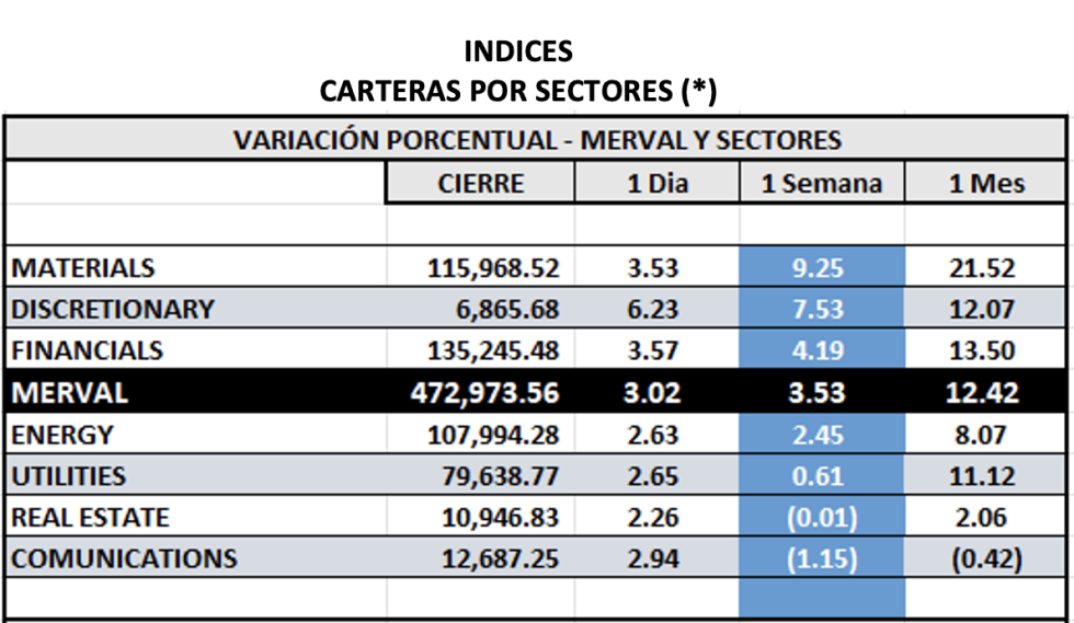 Indices bursátiles - MERVAL por sectores al 21 de julio 2023