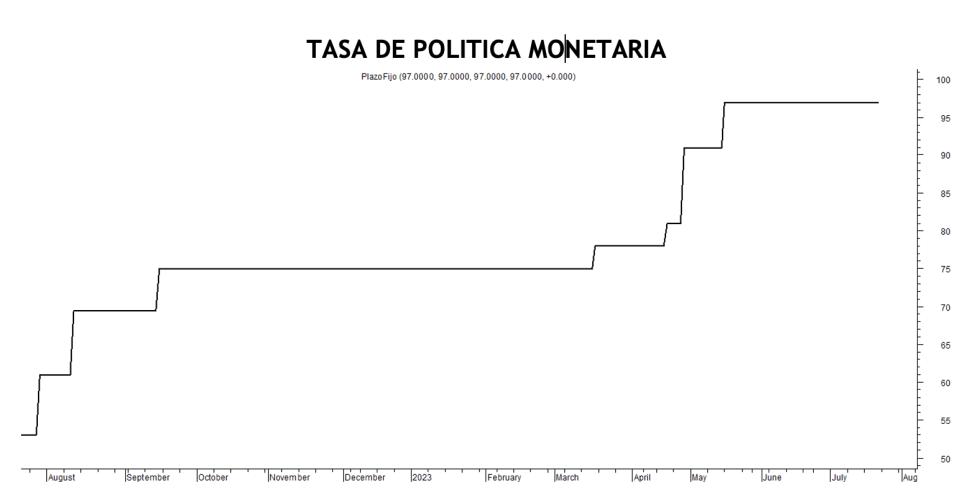 Tasa de política monetaria al 21 de julio 2023