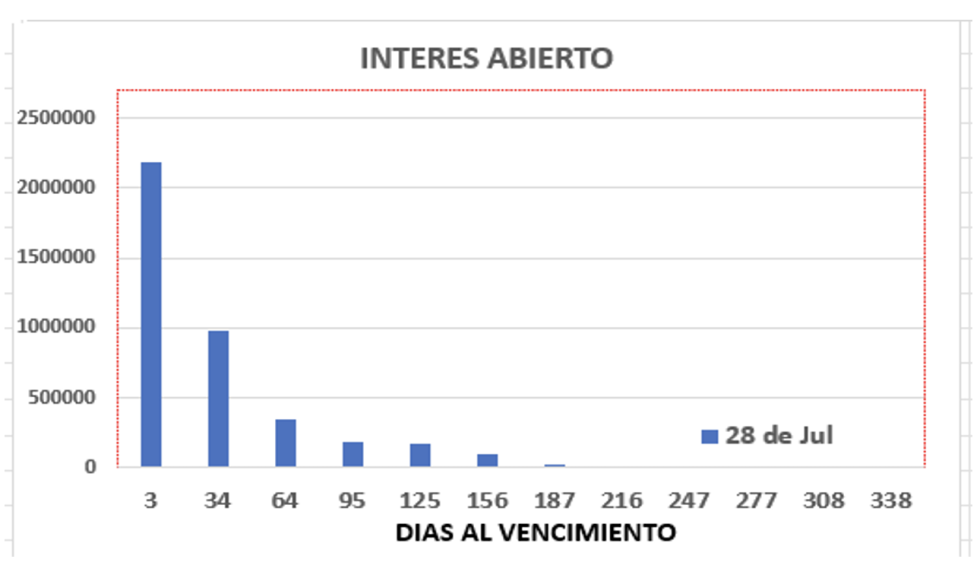 Evolución de las cotizaciones del dólar al 28 de julio 2023