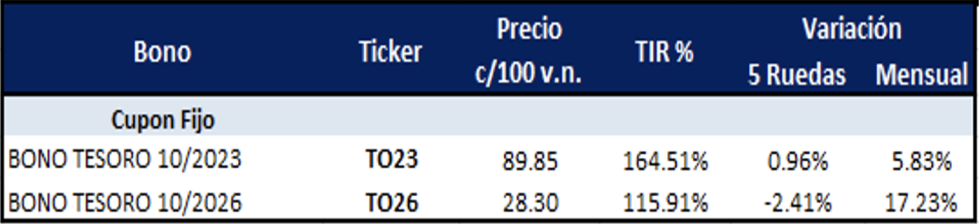 Bonos argentinos en pesos al 28 de julio 2023