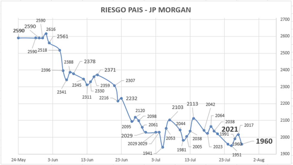 Indice de Riesgo País al 28 de julio 2023
