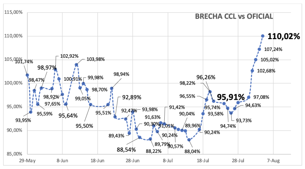 Evolución de las cotizaciones del dólar al 4 de agosto 2023