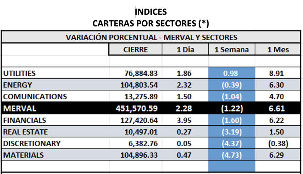Indices bursátiles - MERVAL por sectores al 4 de agosto 2023