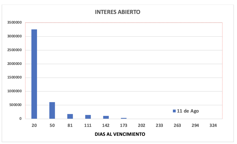 Evolucion de las cotizaciones del dólar al 11 de agosto 2023