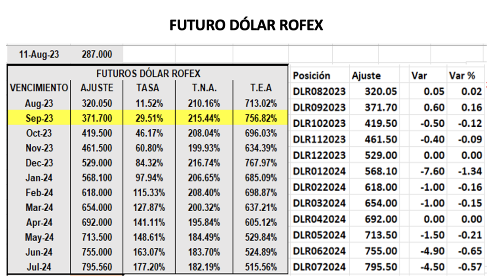 Evolucion de las cotizaciones del dólar al 11 de agosto 2023