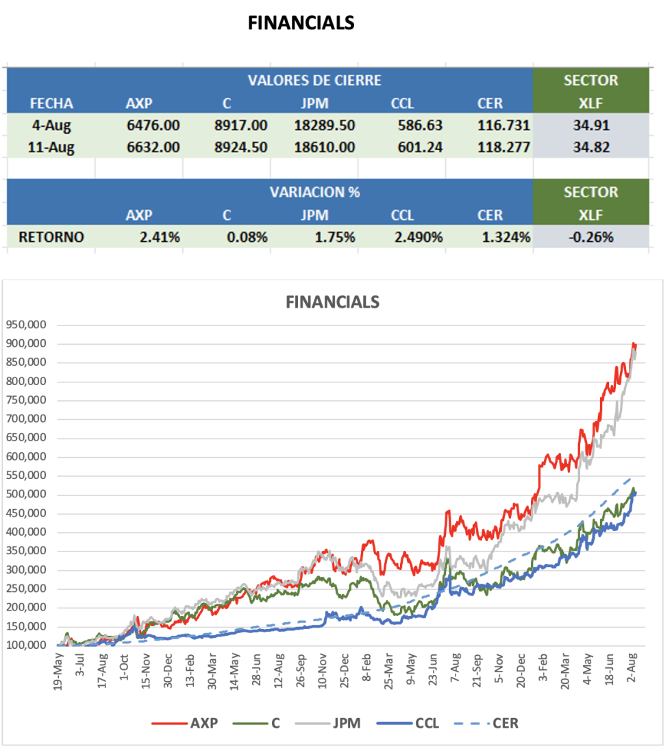 CEDEARs - Evolución semanal al 11 de agosto 2023