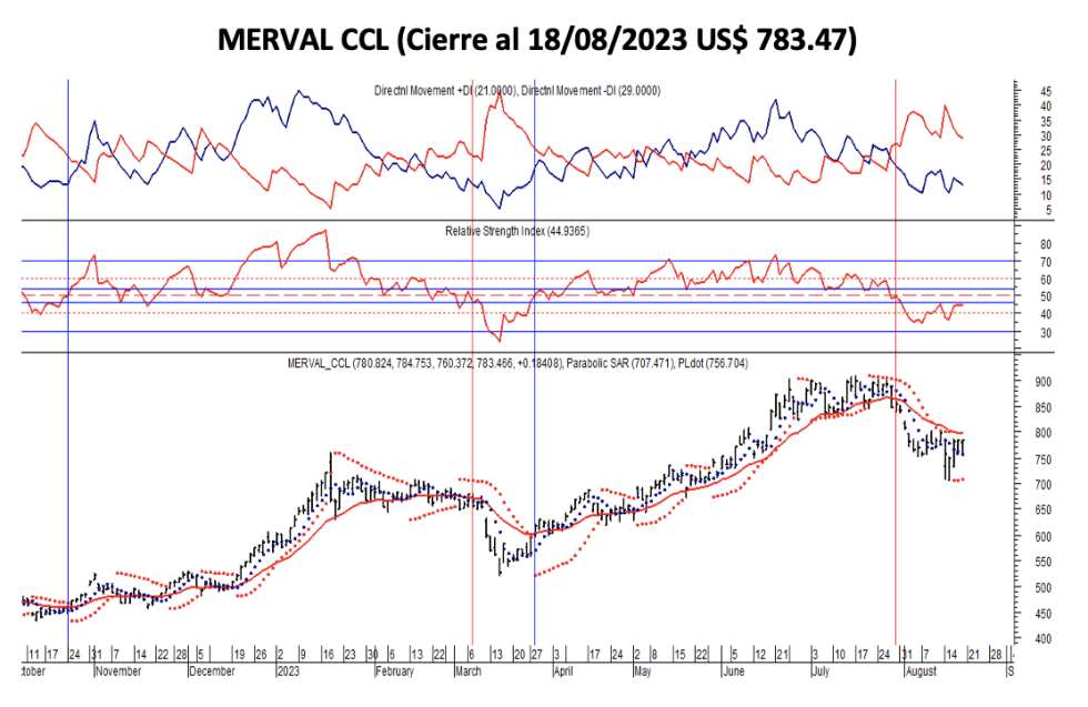 Indices bursátiles - MERVAL CCL al 18 de agosto 2023