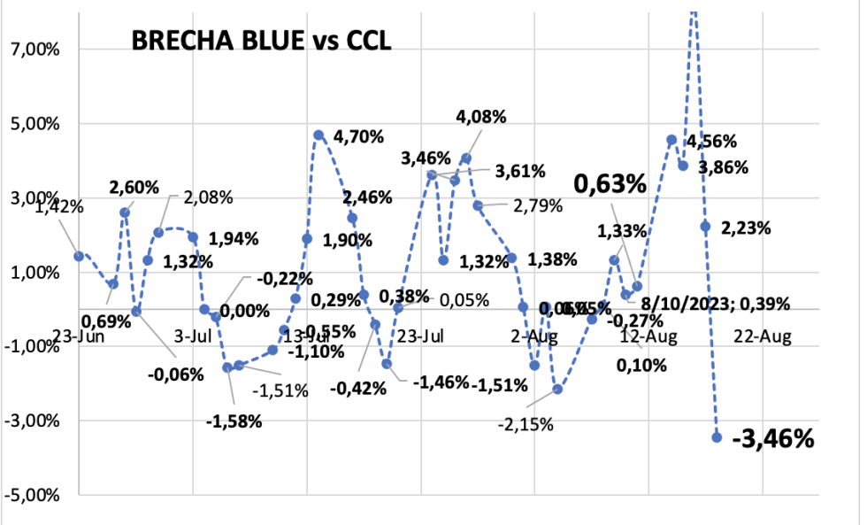 Evolución de las cotizaciones del dolar al 18 de agosto 2023