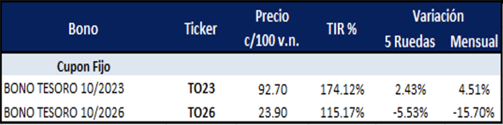 Bonos argentinos en pesos al 18 de agosto 2023