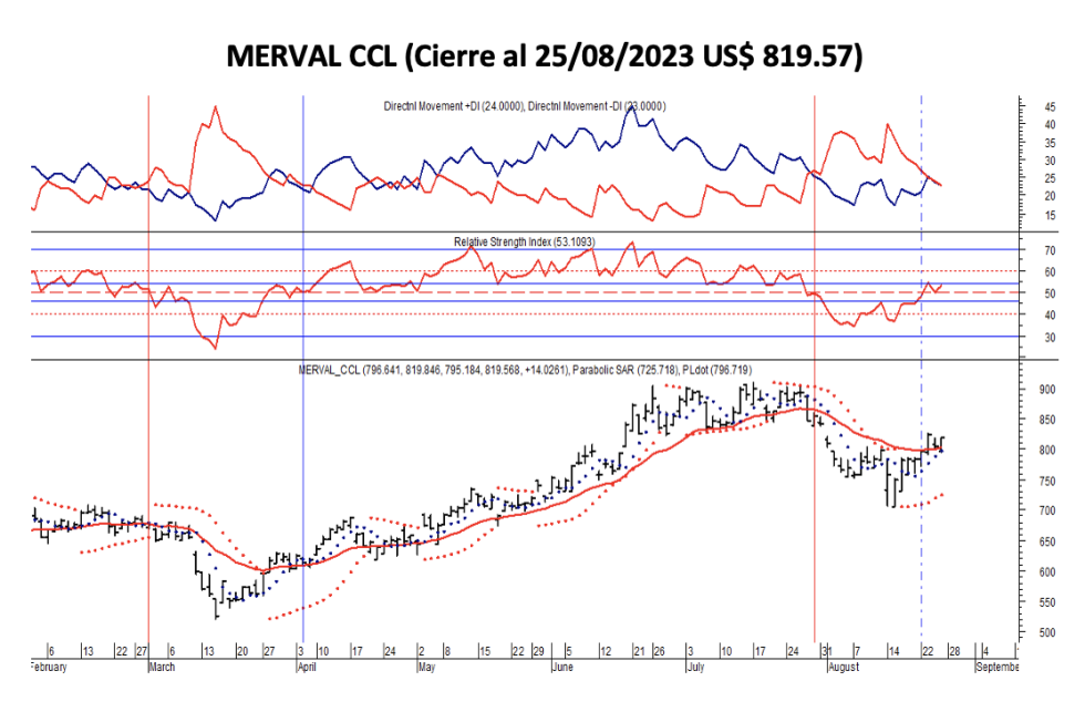Indices bursátiles - MERVAL CCL al 25 de agosto 2023